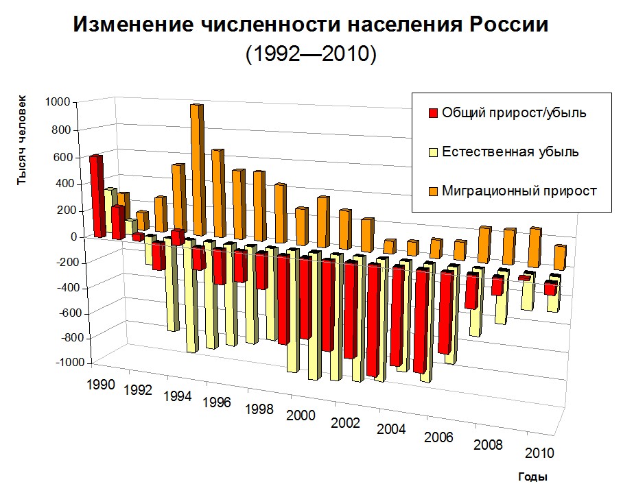 population_change(1992-2010)_rus.jpg