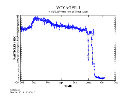 Solar_wind_at_Voyager_1_resize.png