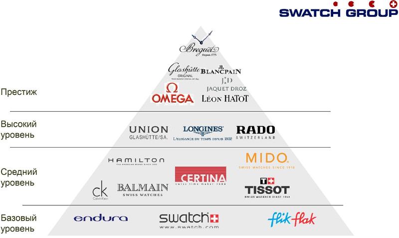 Швейцарские часы по классам. Пирамида Swatch Group. Пирамида брендов свотч групп. Свотч групп марки часов. Иерархия Swatch Group.